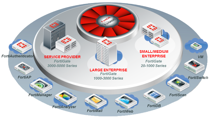 Fortinet Security Fabric solution components