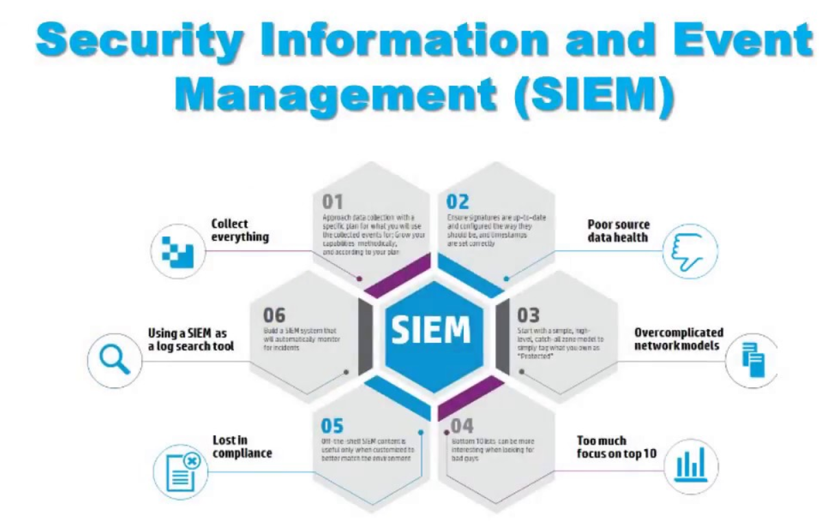 SIEM (Security Information and Event Management)